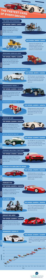 the-fastest-cars-of-every-decade.jpeg